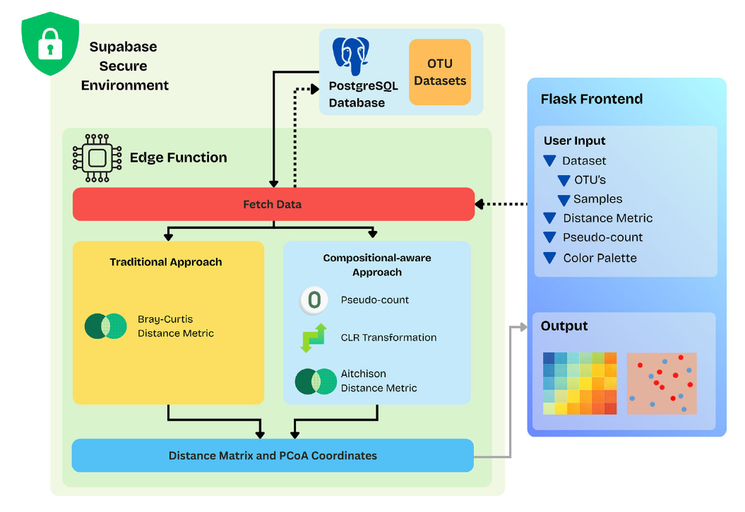 Fig. 2 System architecture for privacy-preserving beta diversity visualization. User-selected parameters are transmitted to a Supabase edge function, which retrieve OTU abundance data from the PostgreSQL database. Inside the secure environment, the edge function performs either traditional (Bray-Curtis) or compositional-aware (CLR transformation followed by Aitchison distance) calculations, producing a distance matrix and PCoA coordinates. Only the processed results are transmitted to the Flask frontend for rendering, ensuring that raw microbiome data remains within the secure environment